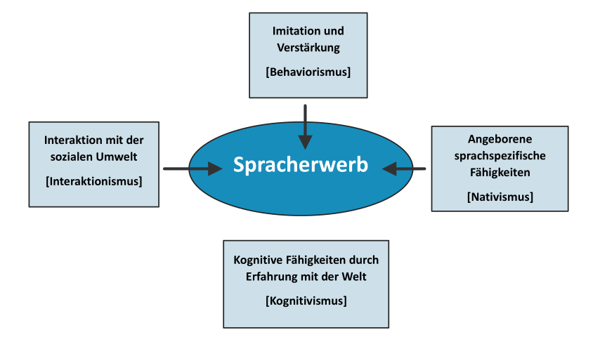 Spracherwerbstheorien